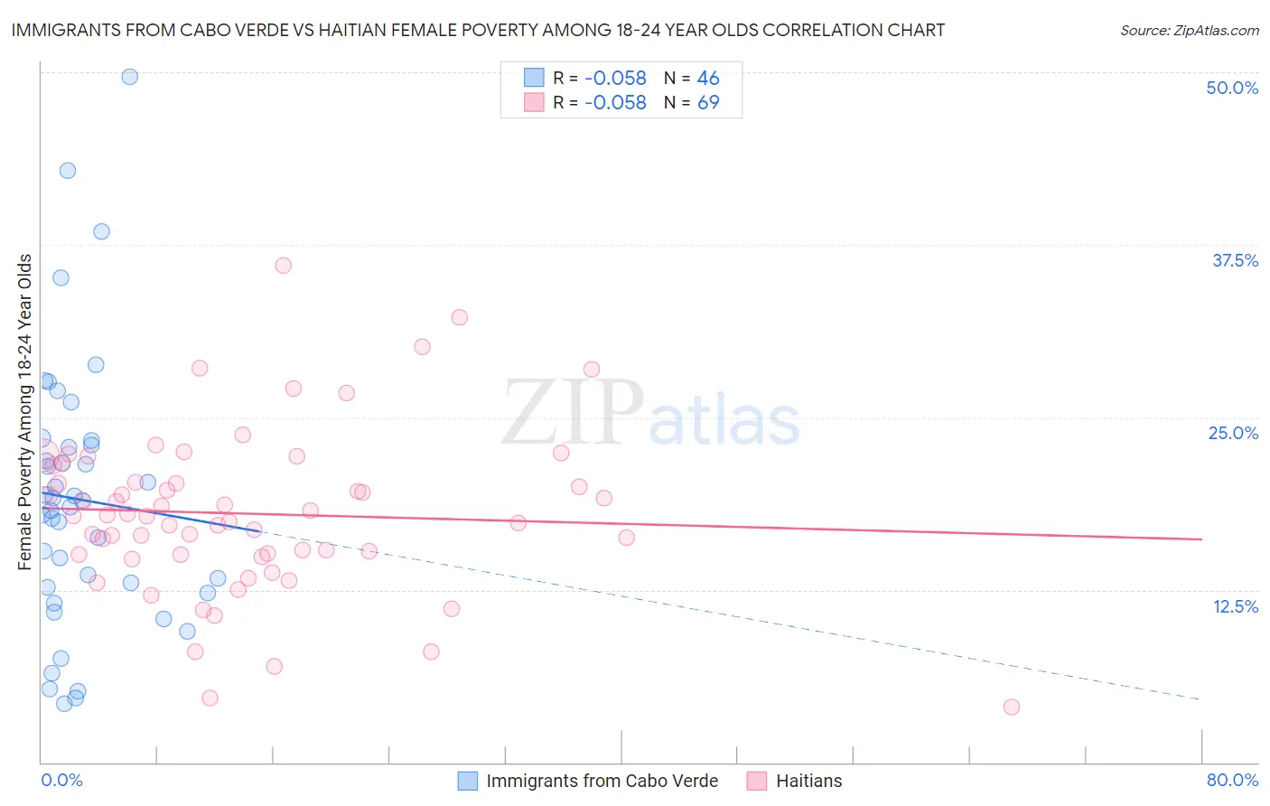Immigrants from Cabo Verde vs Haitian Female Poverty Among 18-24 Year Olds