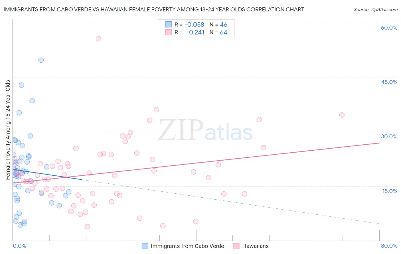 Immigrants from Cabo Verde vs Hawaiian Female Poverty Among 18-24 Year Olds