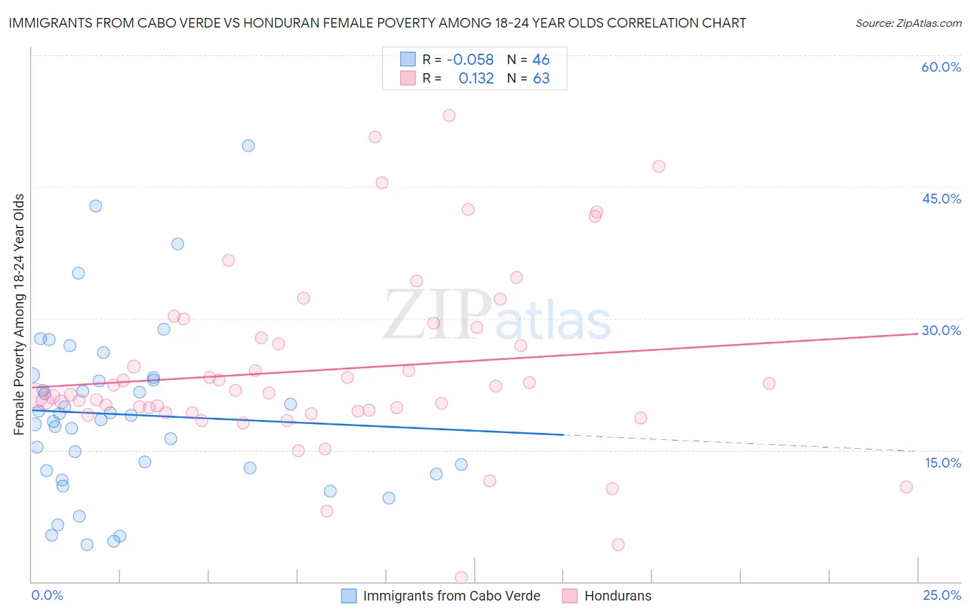 Immigrants from Cabo Verde vs Honduran Female Poverty Among 18-24 Year Olds