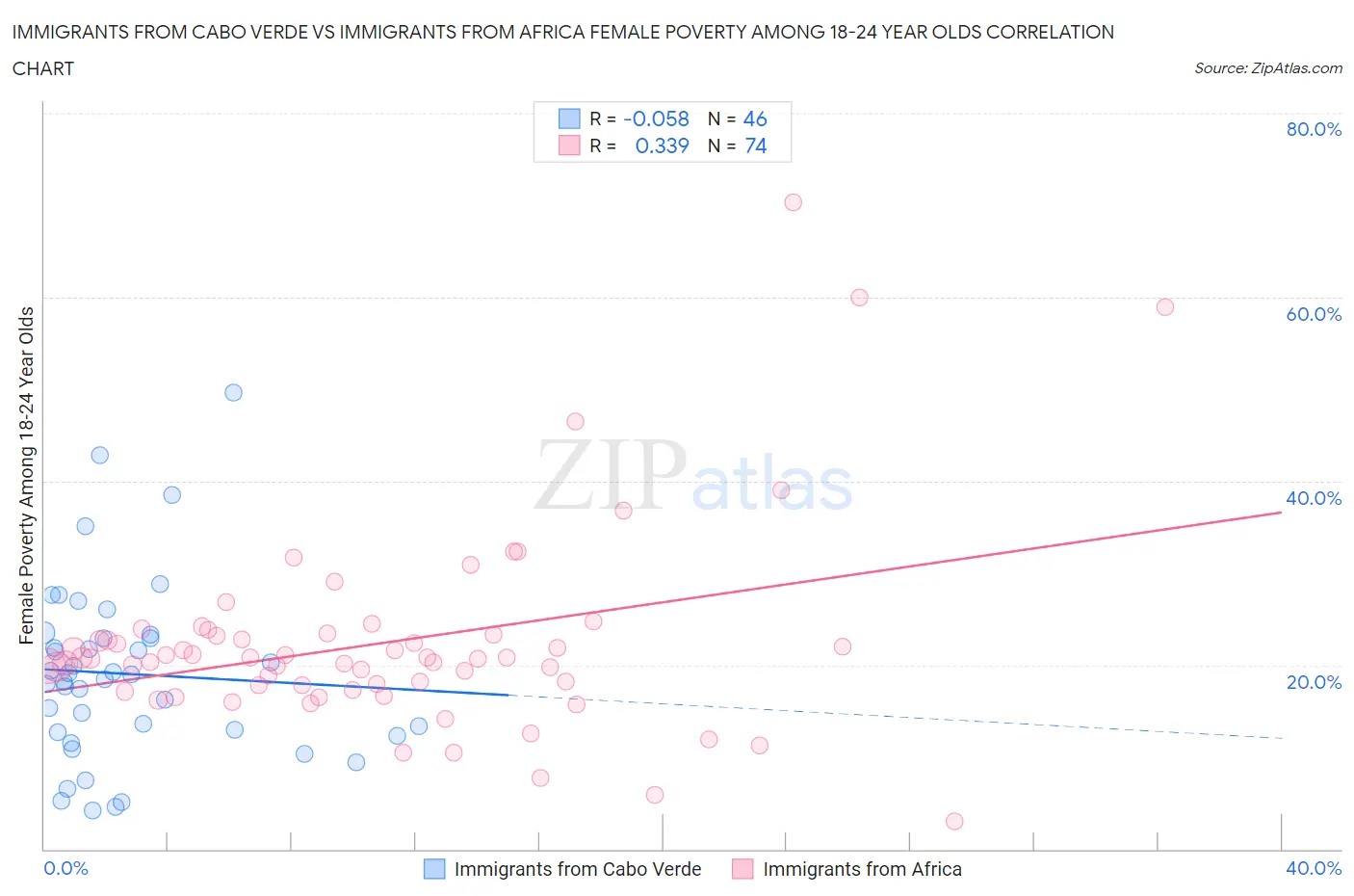 Immigrants from Cabo Verde vs Immigrants from Africa Female Poverty Among 18-24 Year Olds