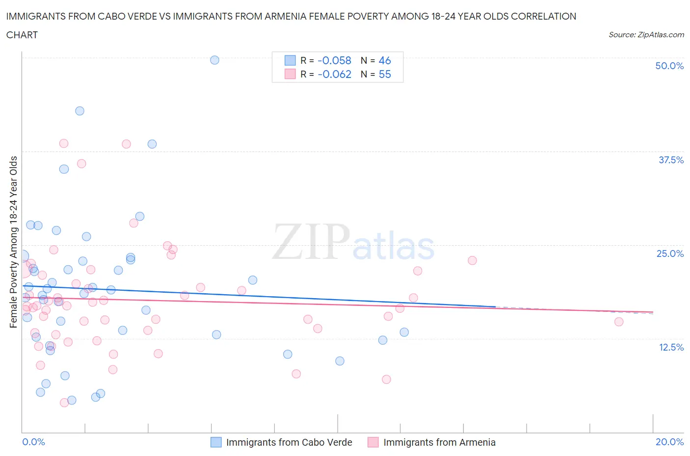 Immigrants from Cabo Verde vs Immigrants from Armenia Female Poverty Among 18-24 Year Olds