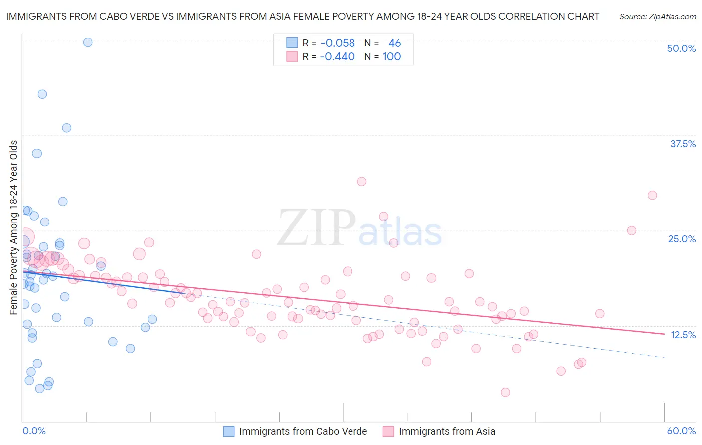 Immigrants from Cabo Verde vs Immigrants from Asia Female Poverty Among 18-24 Year Olds