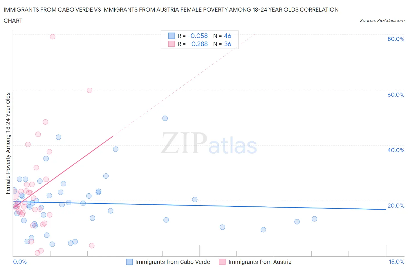 Immigrants from Cabo Verde vs Immigrants from Austria Female Poverty Among 18-24 Year Olds