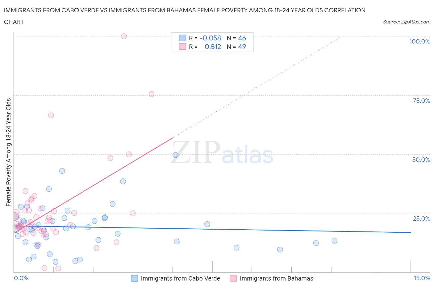 Immigrants from Cabo Verde vs Immigrants from Bahamas Female Poverty Among 18-24 Year Olds