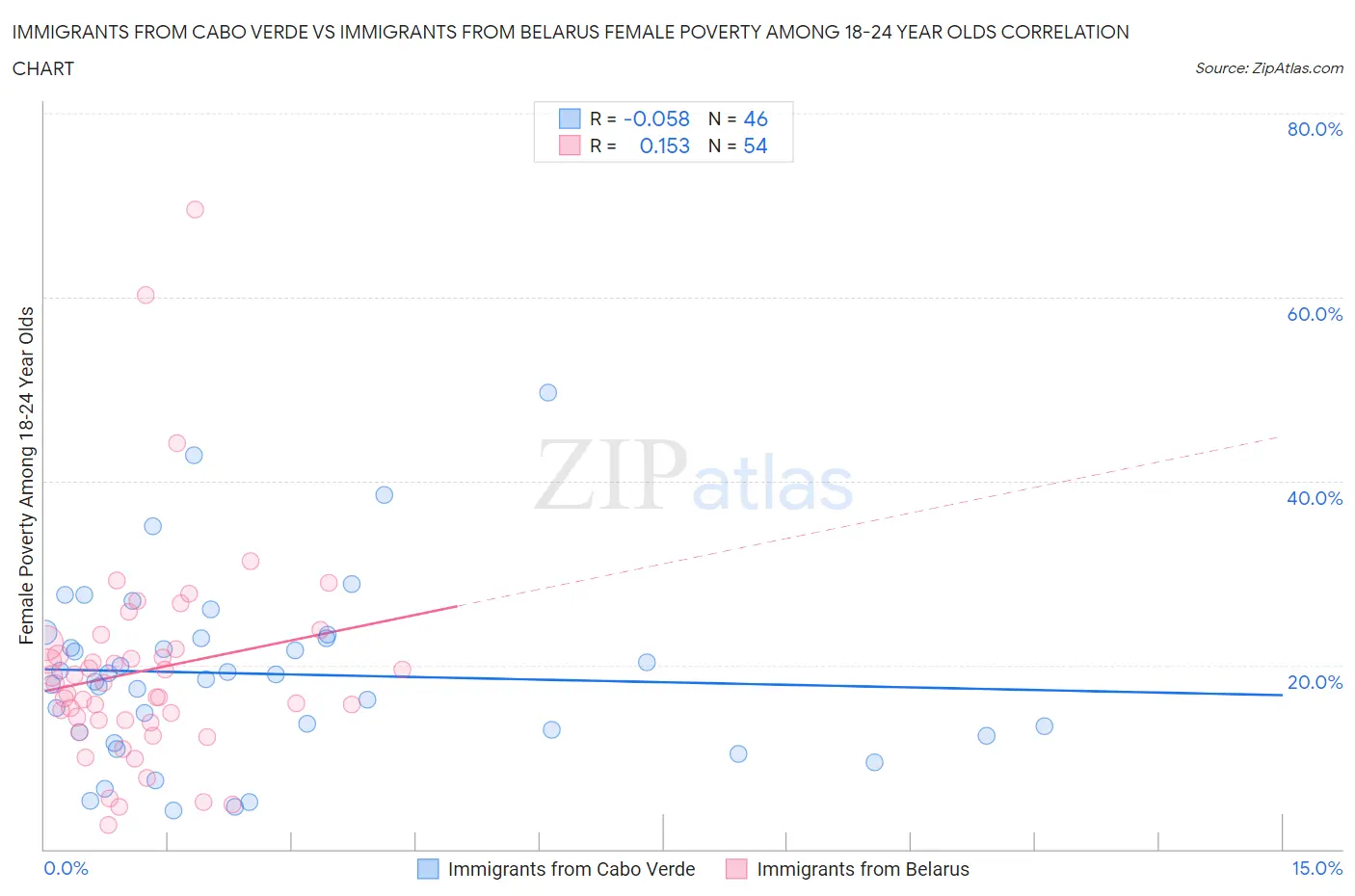 Immigrants from Cabo Verde vs Immigrants from Belarus Female Poverty Among 18-24 Year Olds