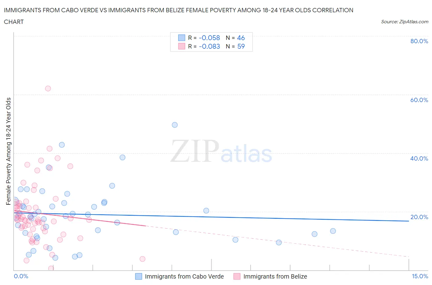 Immigrants from Cabo Verde vs Immigrants from Belize Female Poverty Among 18-24 Year Olds