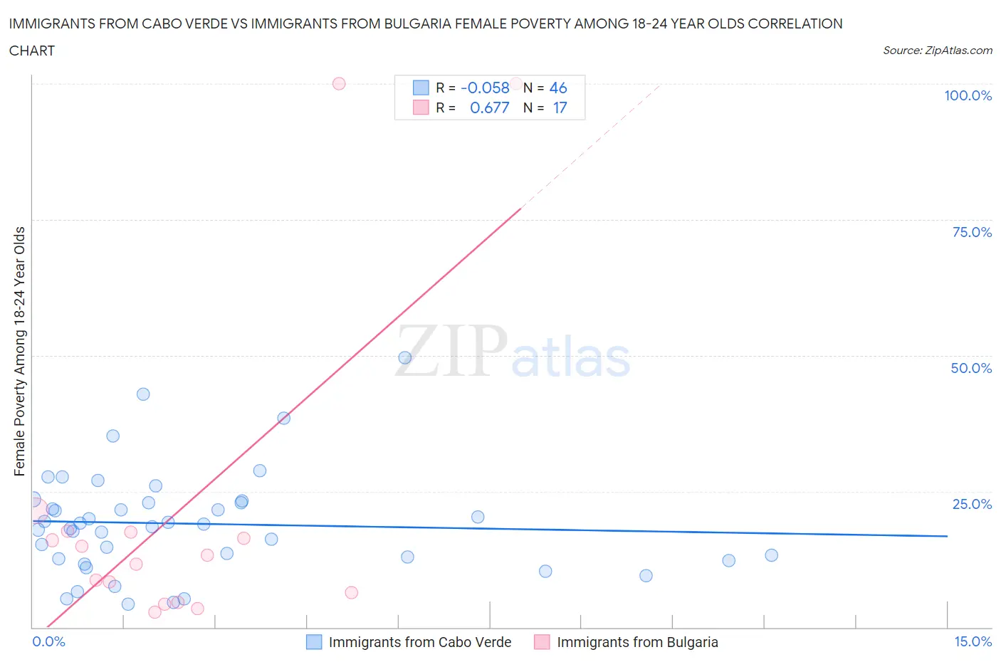 Immigrants from Cabo Verde vs Immigrants from Bulgaria Female Poverty Among 18-24 Year Olds