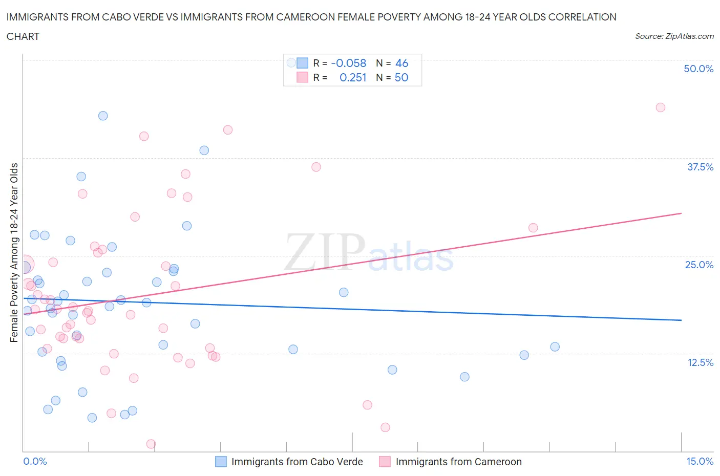 Immigrants from Cabo Verde vs Immigrants from Cameroon Female Poverty Among 18-24 Year Olds