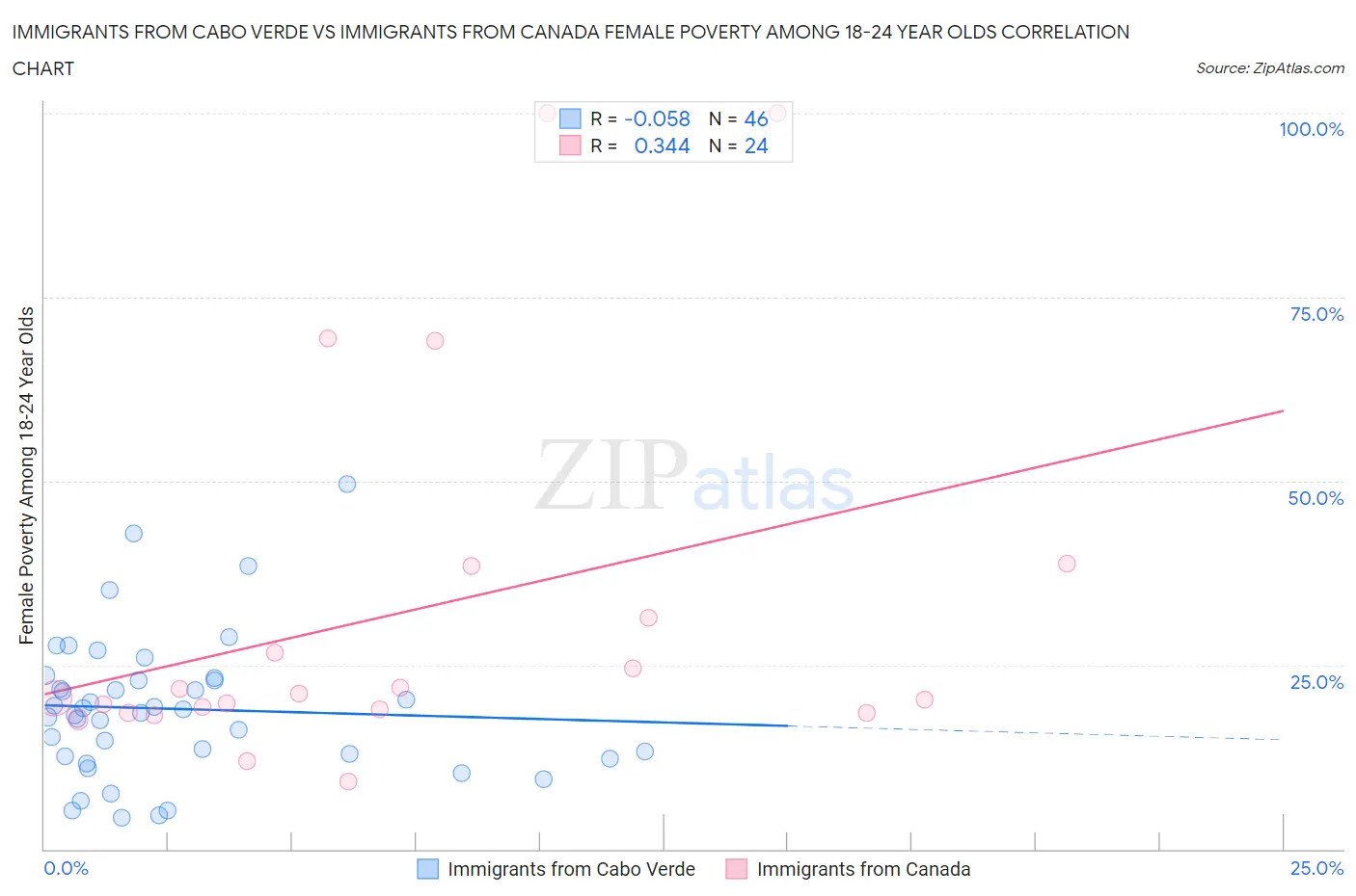 Immigrants from Cabo Verde vs Immigrants from Canada Female Poverty Among 18-24 Year Olds