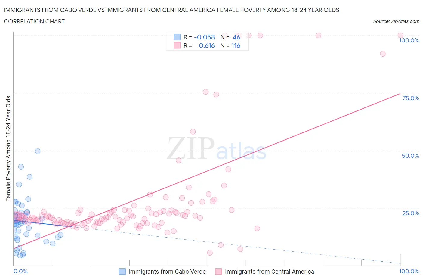 Immigrants from Cabo Verde vs Immigrants from Central America Female Poverty Among 18-24 Year Olds