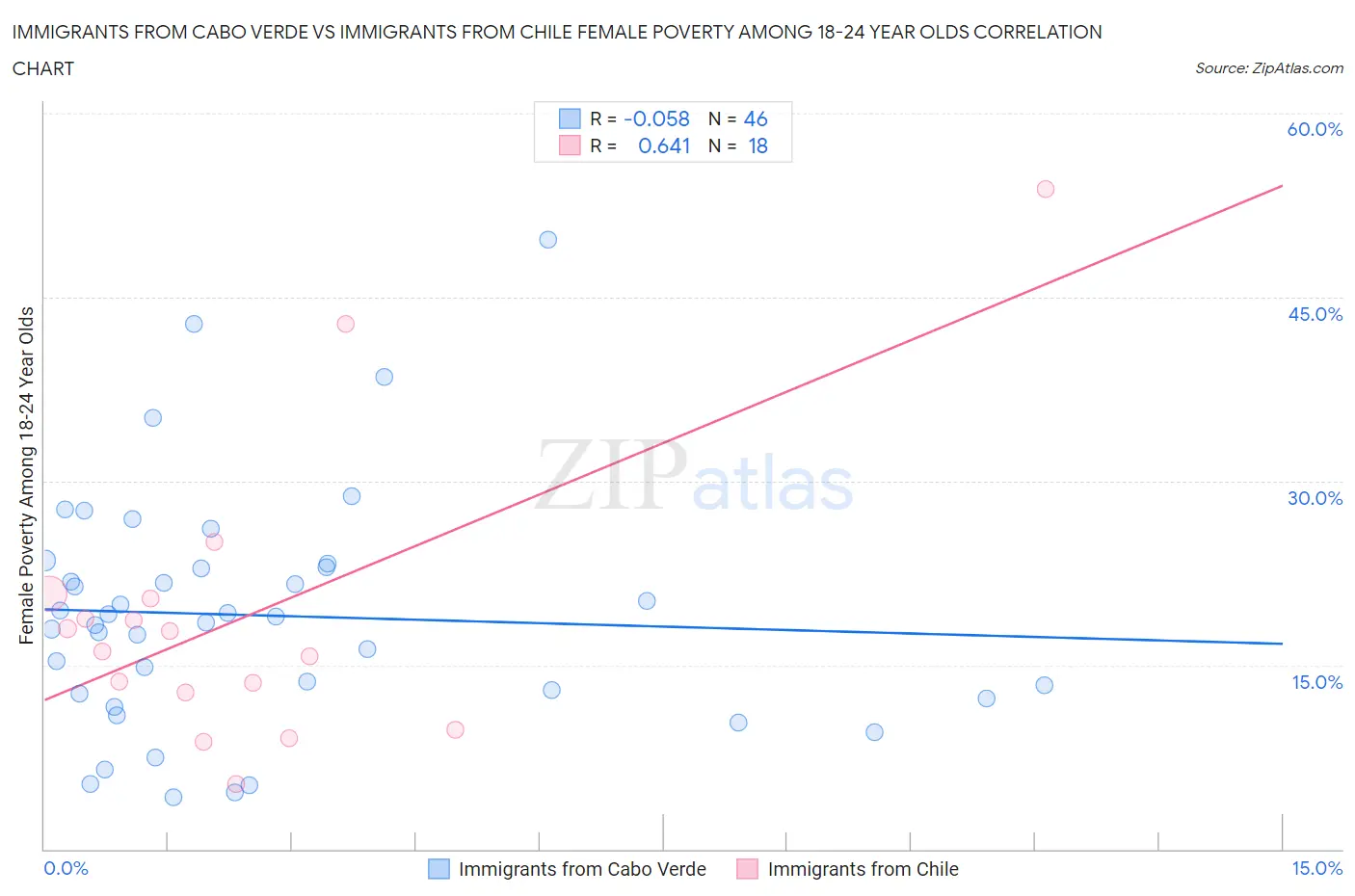 Immigrants from Cabo Verde vs Immigrants from Chile Female Poverty Among 18-24 Year Olds