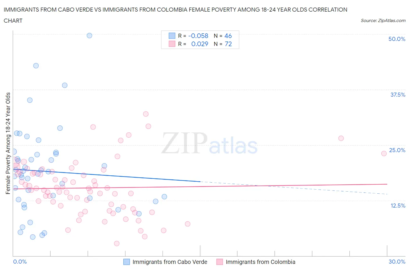 Immigrants from Cabo Verde vs Immigrants from Colombia Female Poverty Among 18-24 Year Olds