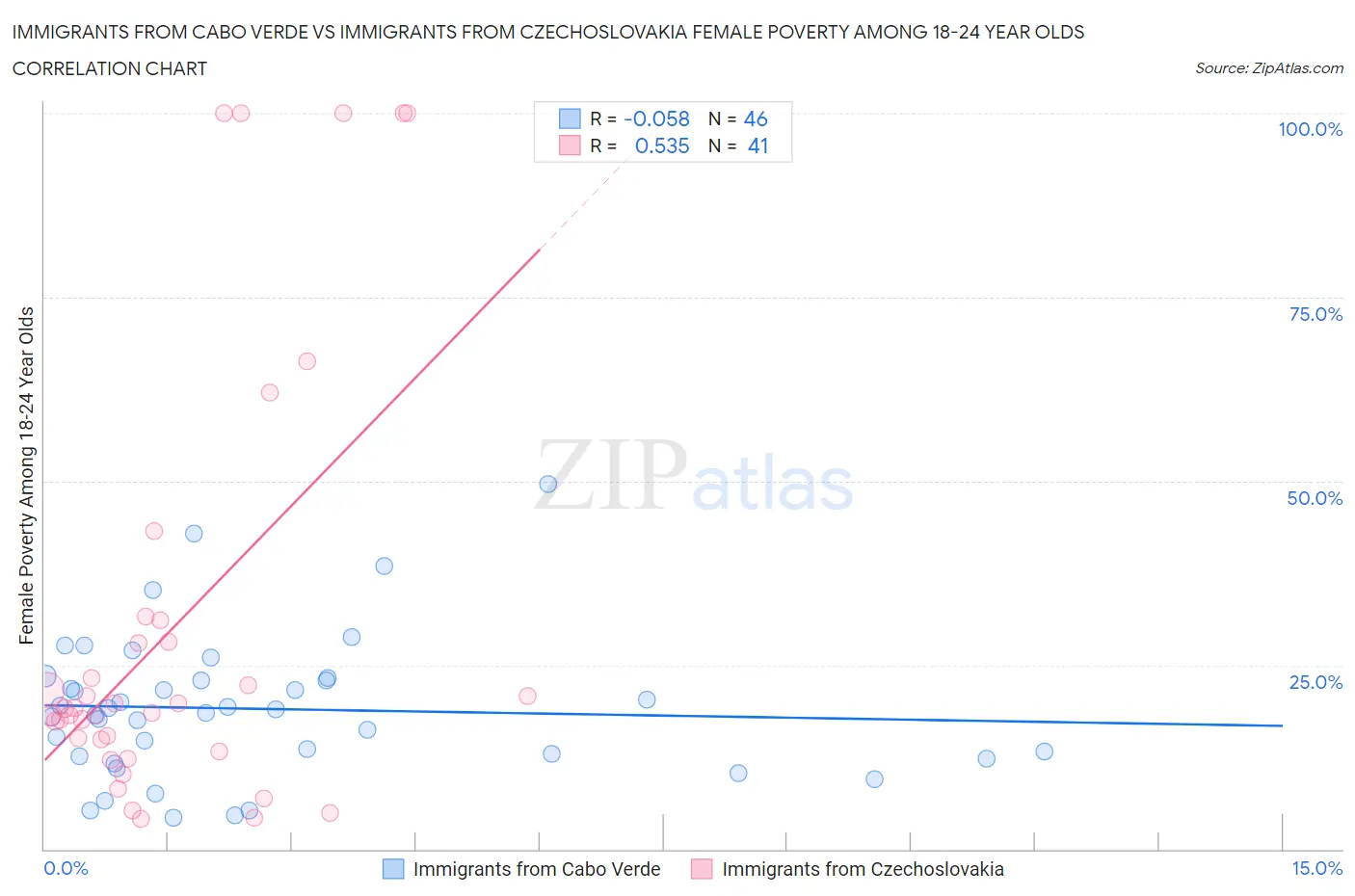Immigrants from Cabo Verde vs Immigrants from Czechoslovakia Female Poverty Among 18-24 Year Olds