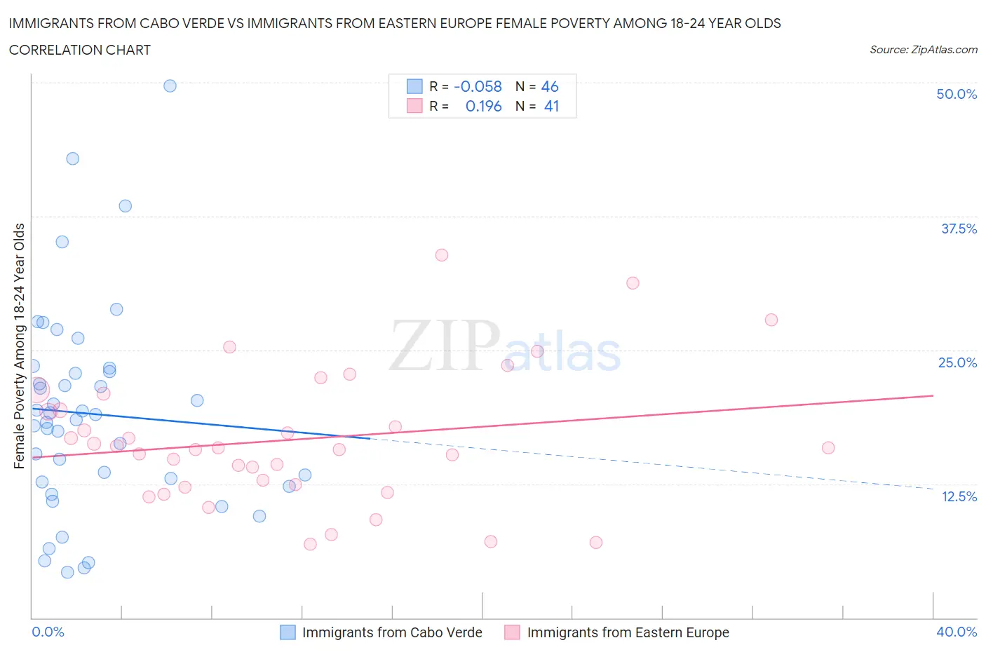 Immigrants from Cabo Verde vs Immigrants from Eastern Europe Female Poverty Among 18-24 Year Olds