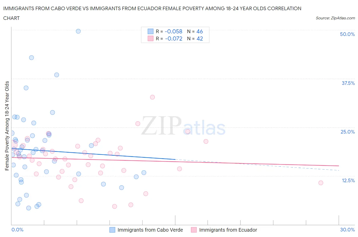 Immigrants from Cabo Verde vs Immigrants from Ecuador Female Poverty Among 18-24 Year Olds