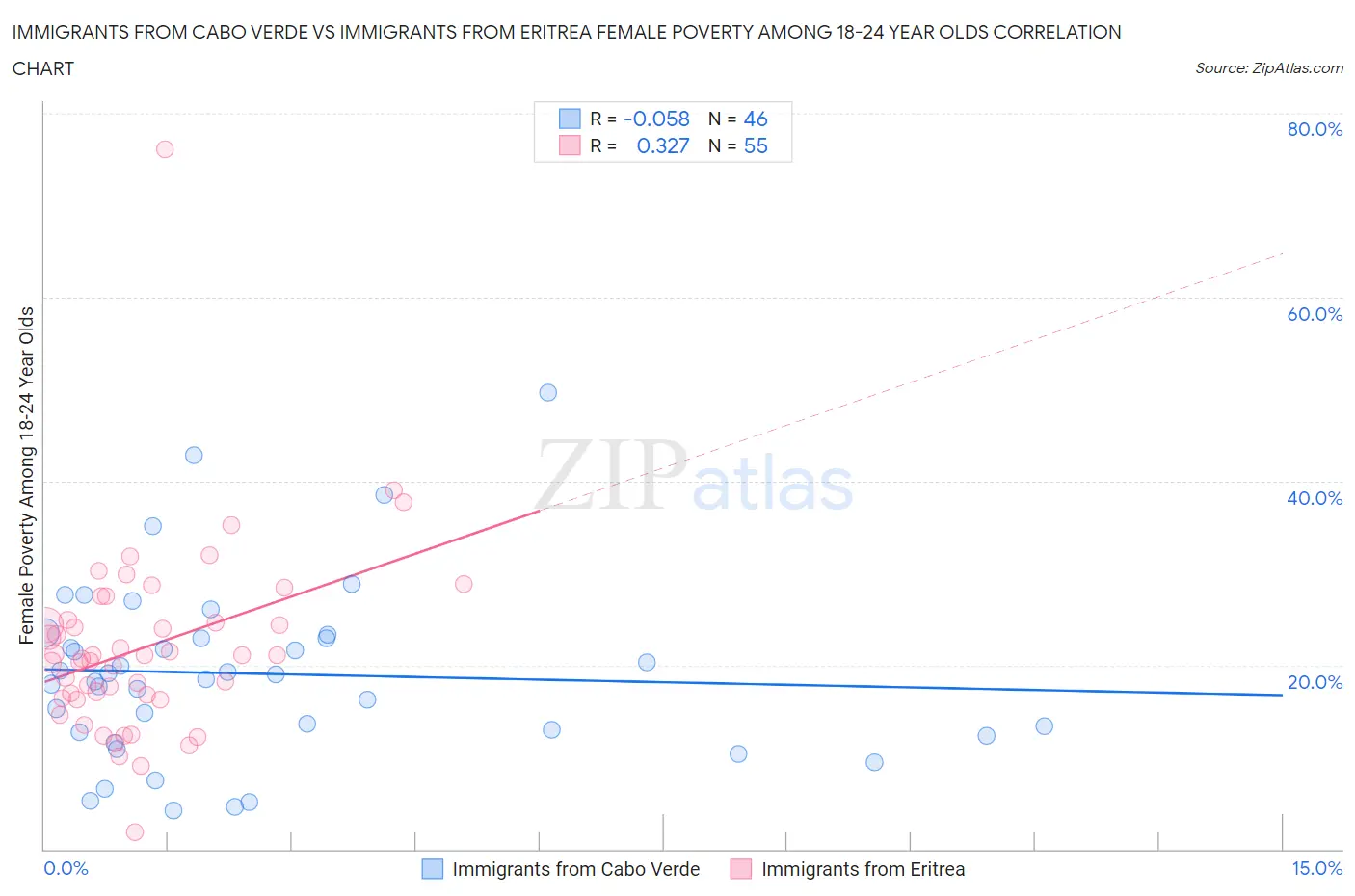 Immigrants from Cabo Verde vs Immigrants from Eritrea Female Poverty Among 18-24 Year Olds