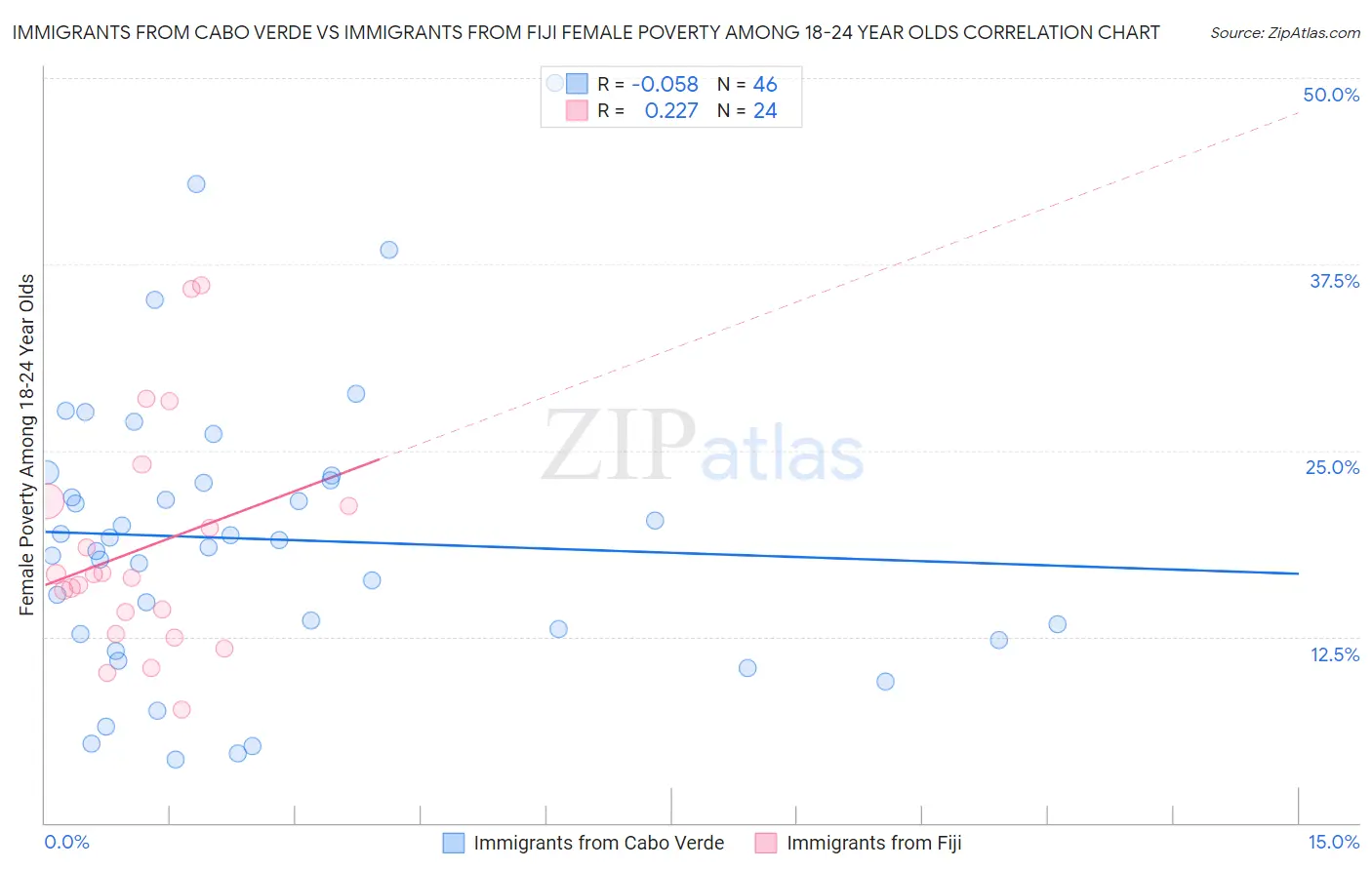 Immigrants from Cabo Verde vs Immigrants from Fiji Female Poverty Among 18-24 Year Olds