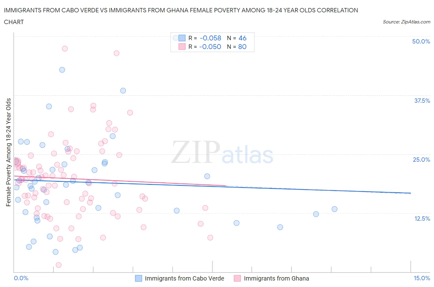 Immigrants from Cabo Verde vs Immigrants from Ghana Female Poverty Among 18-24 Year Olds