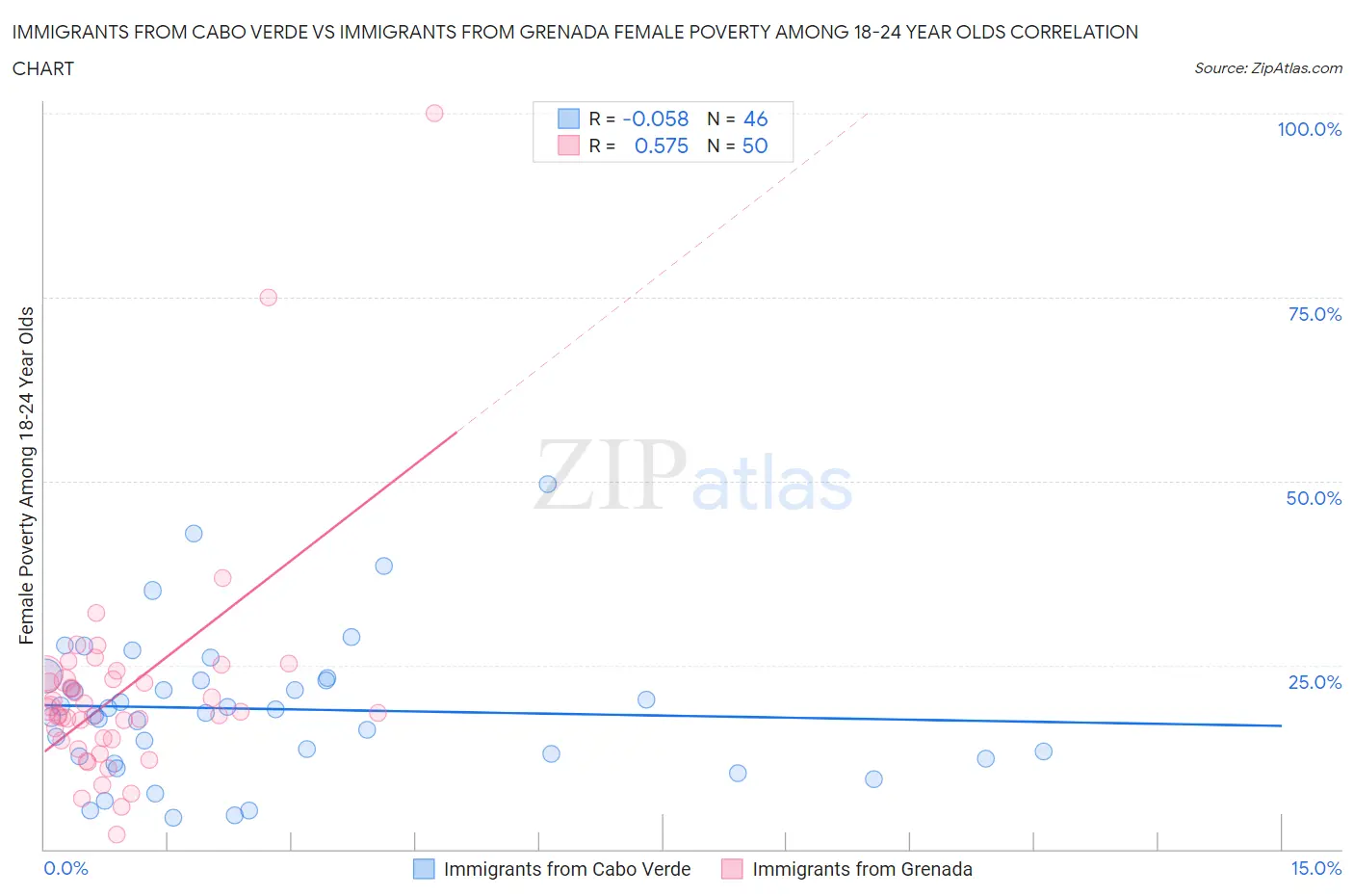 Immigrants from Cabo Verde vs Immigrants from Grenada Female Poverty Among 18-24 Year Olds