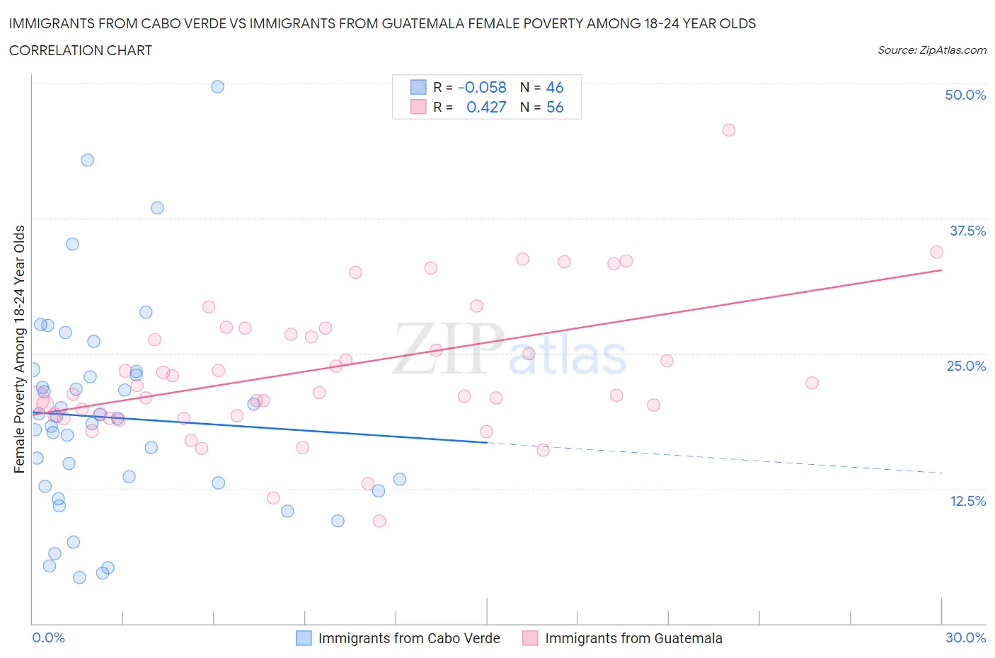 Immigrants from Cabo Verde vs Immigrants from Guatemala Female Poverty Among 18-24 Year Olds