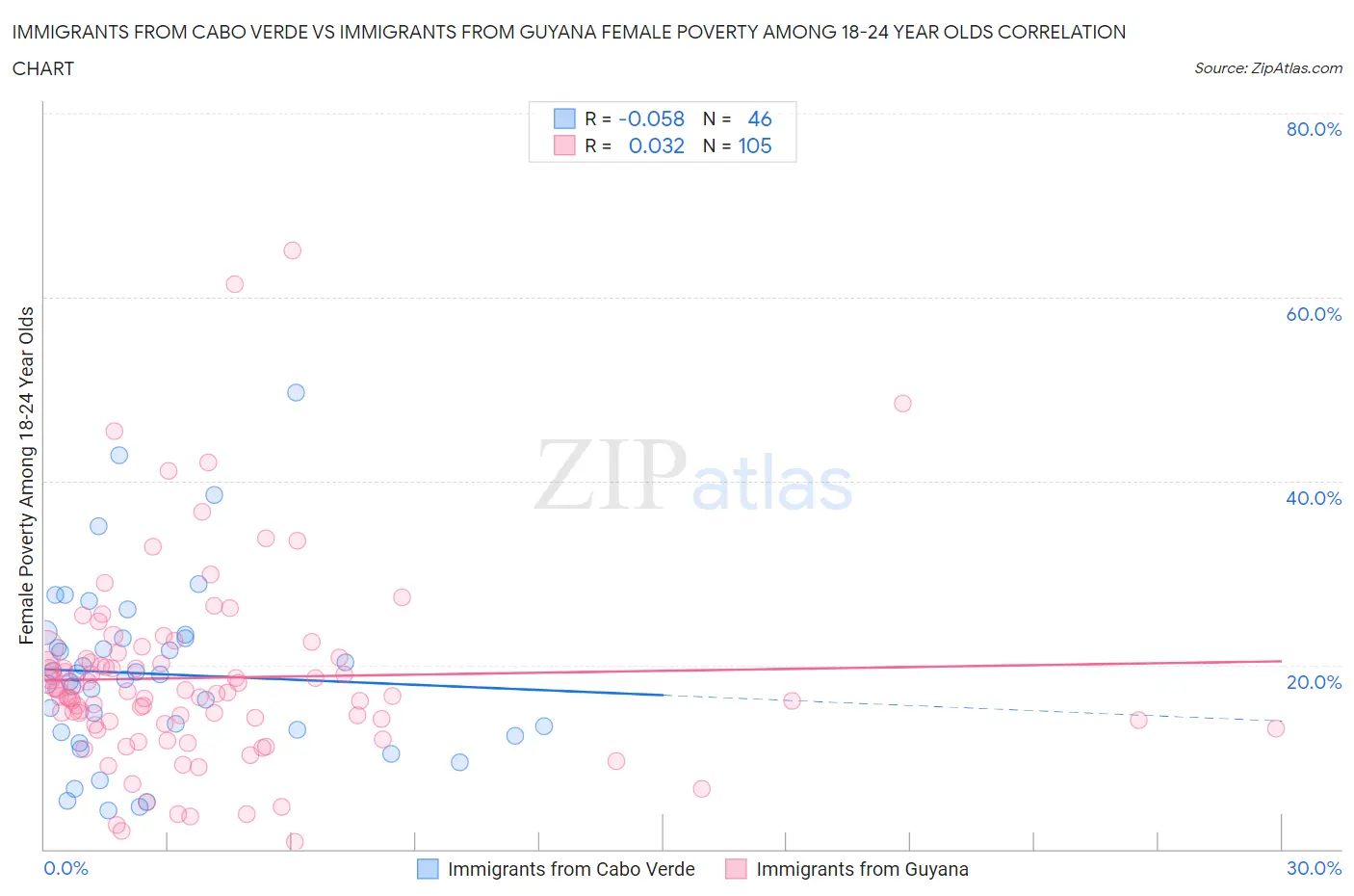 Immigrants from Cabo Verde vs Immigrants from Guyana Female Poverty Among 18-24 Year Olds