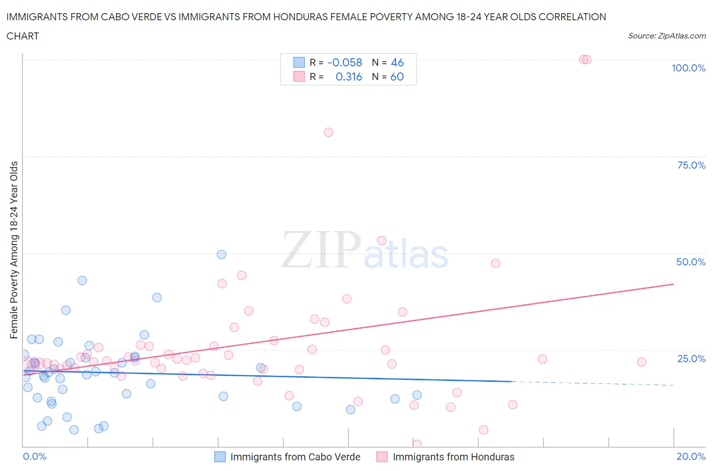 Immigrants from Cabo Verde vs Immigrants from Honduras Female Poverty Among 18-24 Year Olds