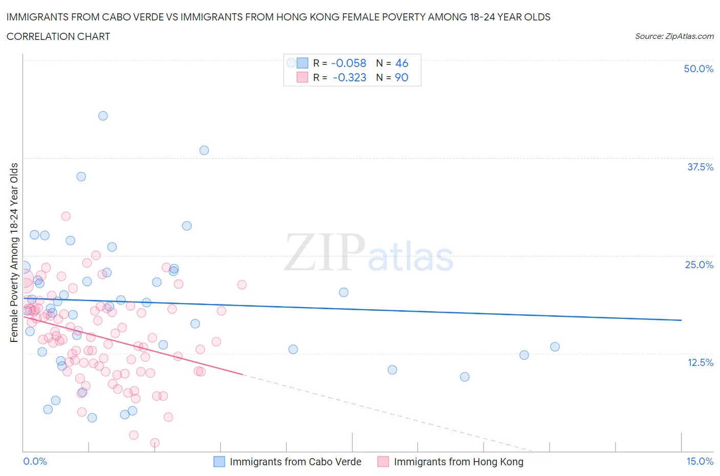 Immigrants from Cabo Verde vs Immigrants from Hong Kong Female Poverty Among 18-24 Year Olds