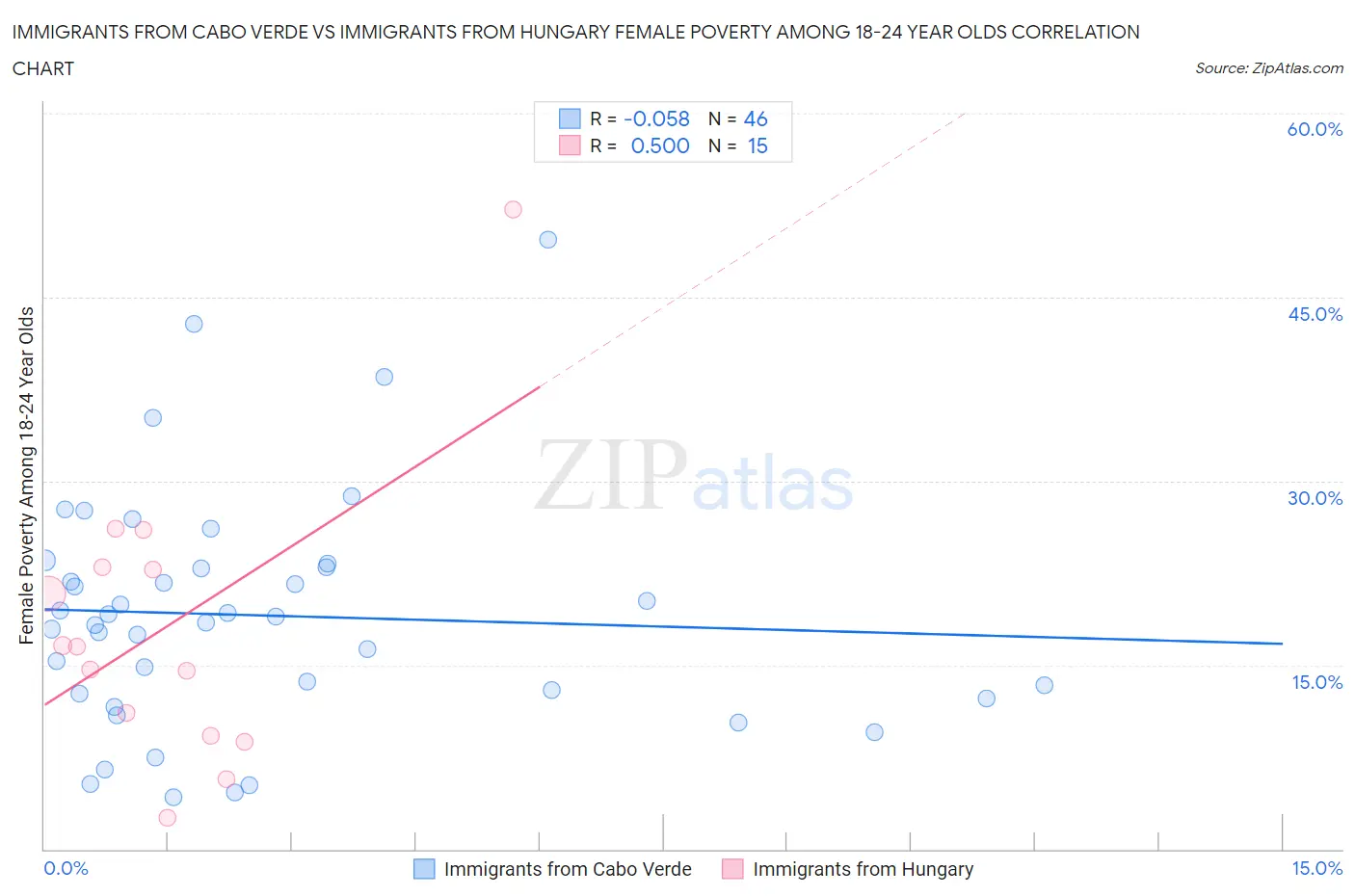 Immigrants from Cabo Verde vs Immigrants from Hungary Female Poverty Among 18-24 Year Olds