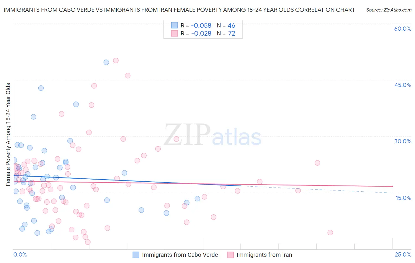 Immigrants from Cabo Verde vs Immigrants from Iran Female Poverty Among 18-24 Year Olds