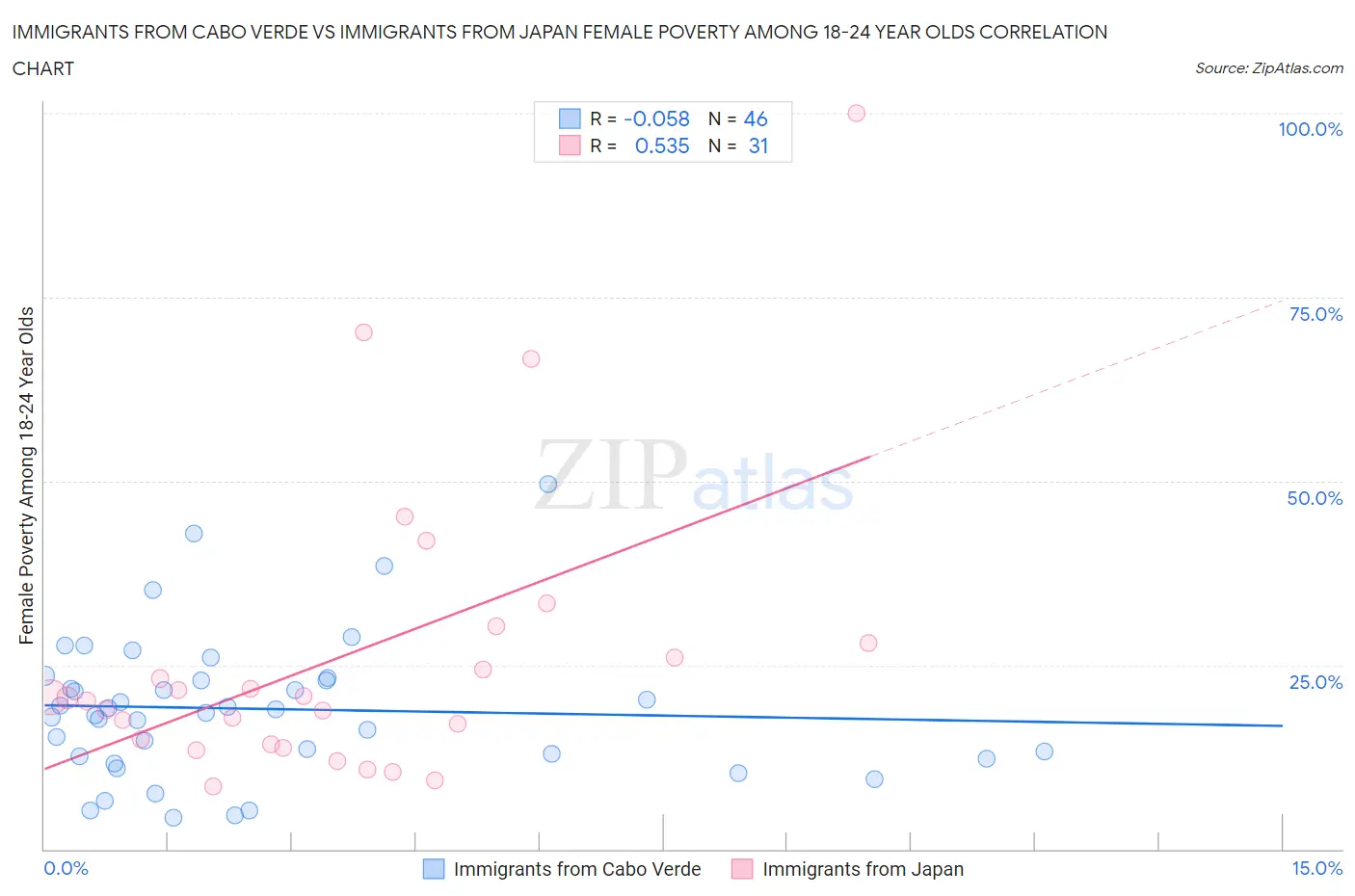 Immigrants from Cabo Verde vs Immigrants from Japan Female Poverty Among 18-24 Year Olds