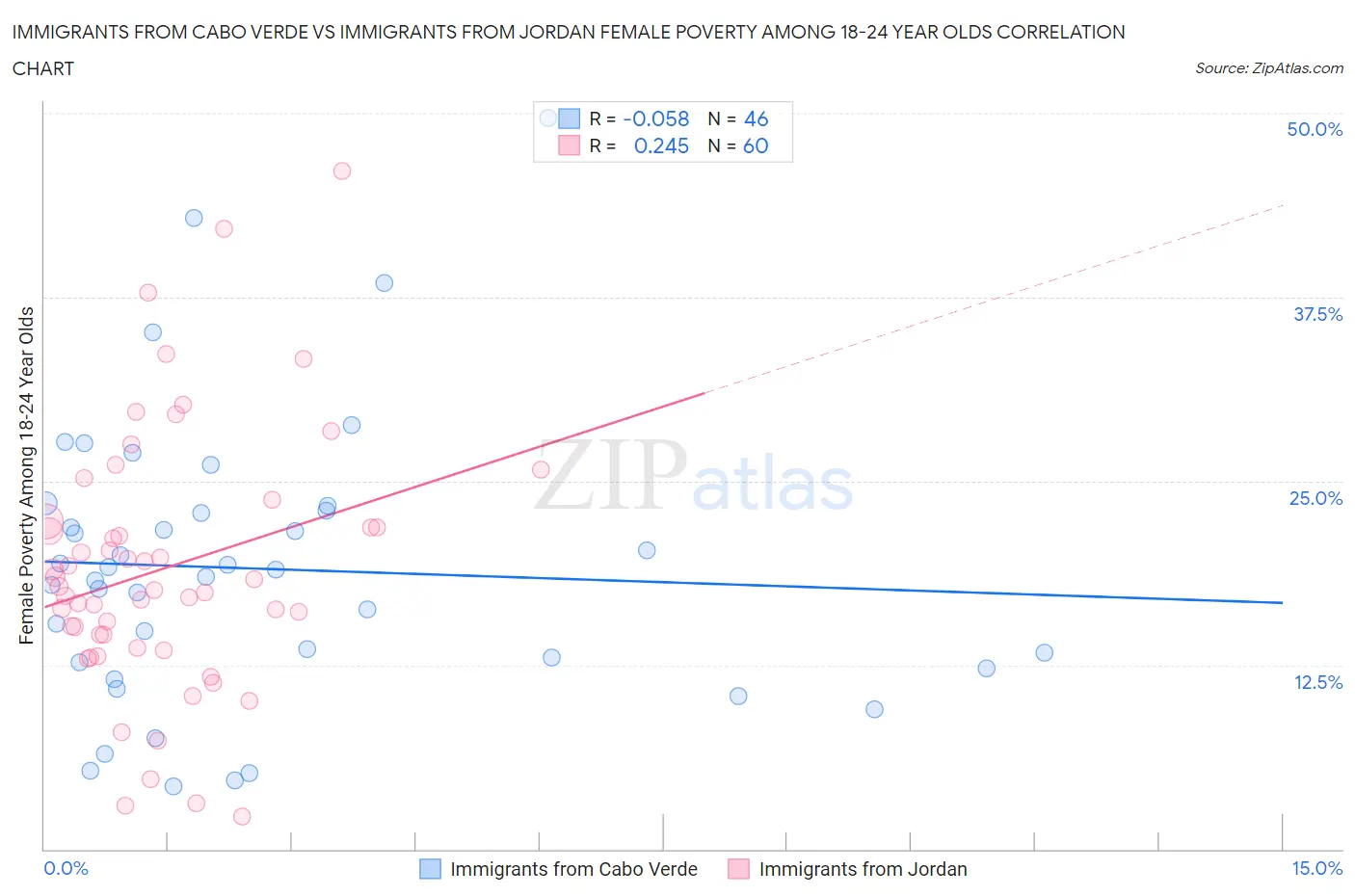 Immigrants from Cabo Verde vs Immigrants from Jordan Female Poverty Among 18-24 Year Olds