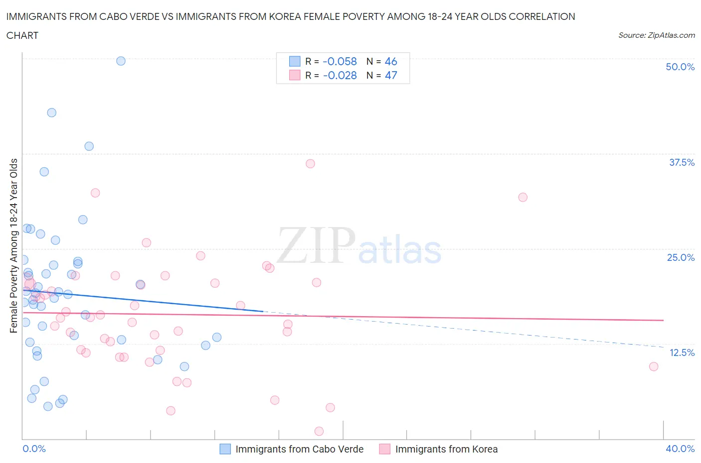 Immigrants from Cabo Verde vs Immigrants from Korea Female Poverty Among 18-24 Year Olds