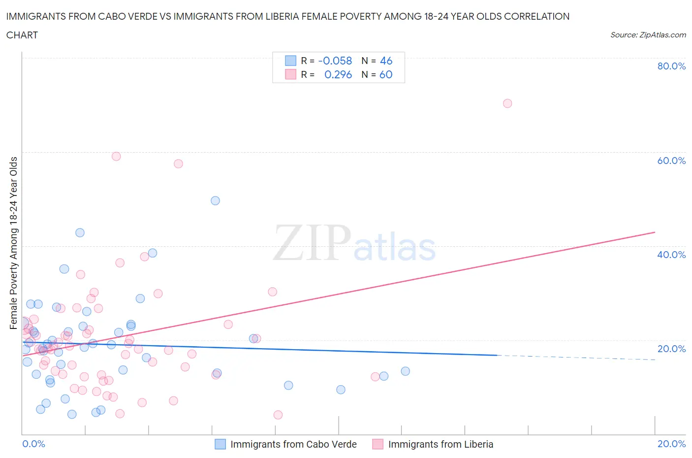Immigrants from Cabo Verde vs Immigrants from Liberia Female Poverty Among 18-24 Year Olds