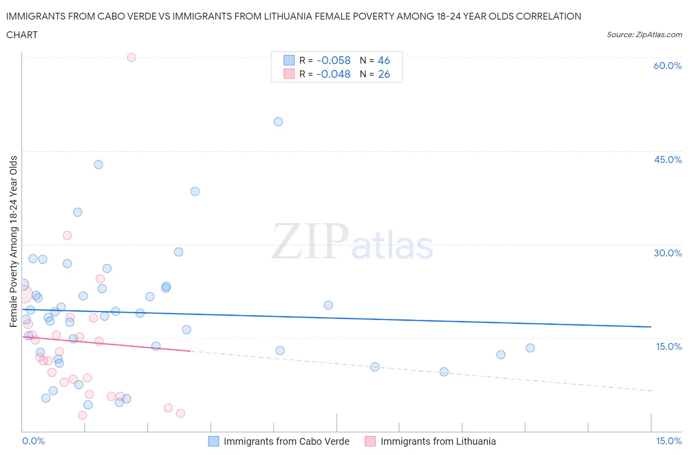 Immigrants from Cabo Verde vs Immigrants from Lithuania Female Poverty Among 18-24 Year Olds