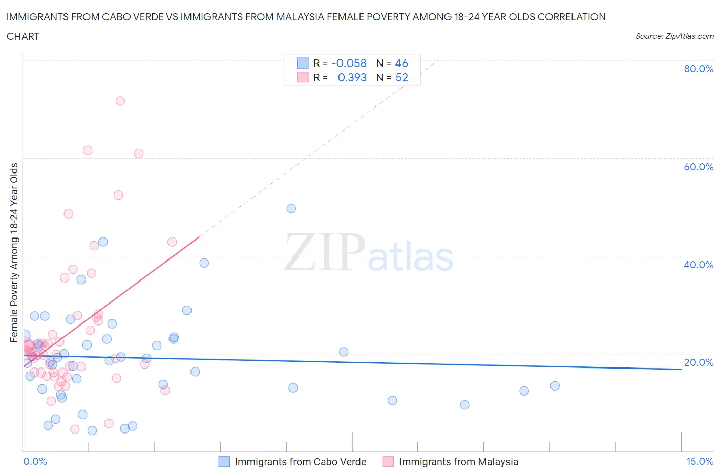 Immigrants from Cabo Verde vs Immigrants from Malaysia Female Poverty Among 18-24 Year Olds