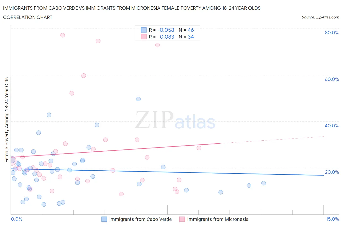 Immigrants from Cabo Verde vs Immigrants from Micronesia Female Poverty Among 18-24 Year Olds