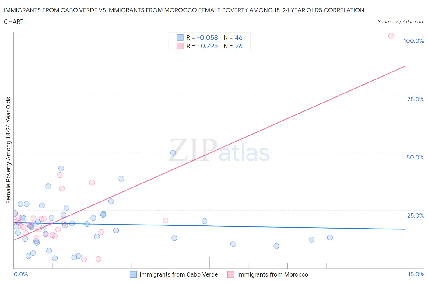 Immigrants from Cabo Verde vs Immigrants from Morocco Female Poverty Among 18-24 Year Olds