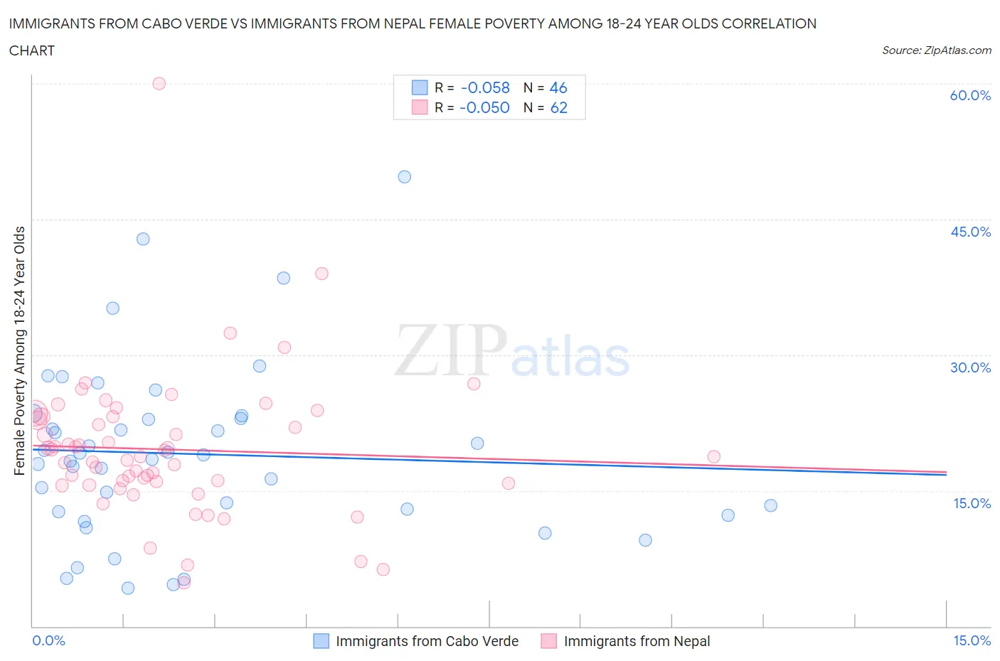 Immigrants from Cabo Verde vs Immigrants from Nepal Female Poverty Among 18-24 Year Olds