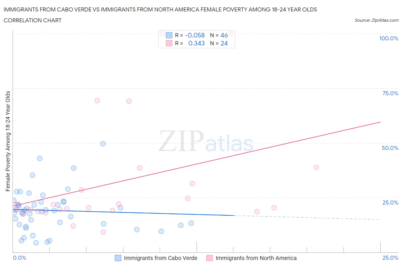 Immigrants from Cabo Verde vs Immigrants from North America Female Poverty Among 18-24 Year Olds