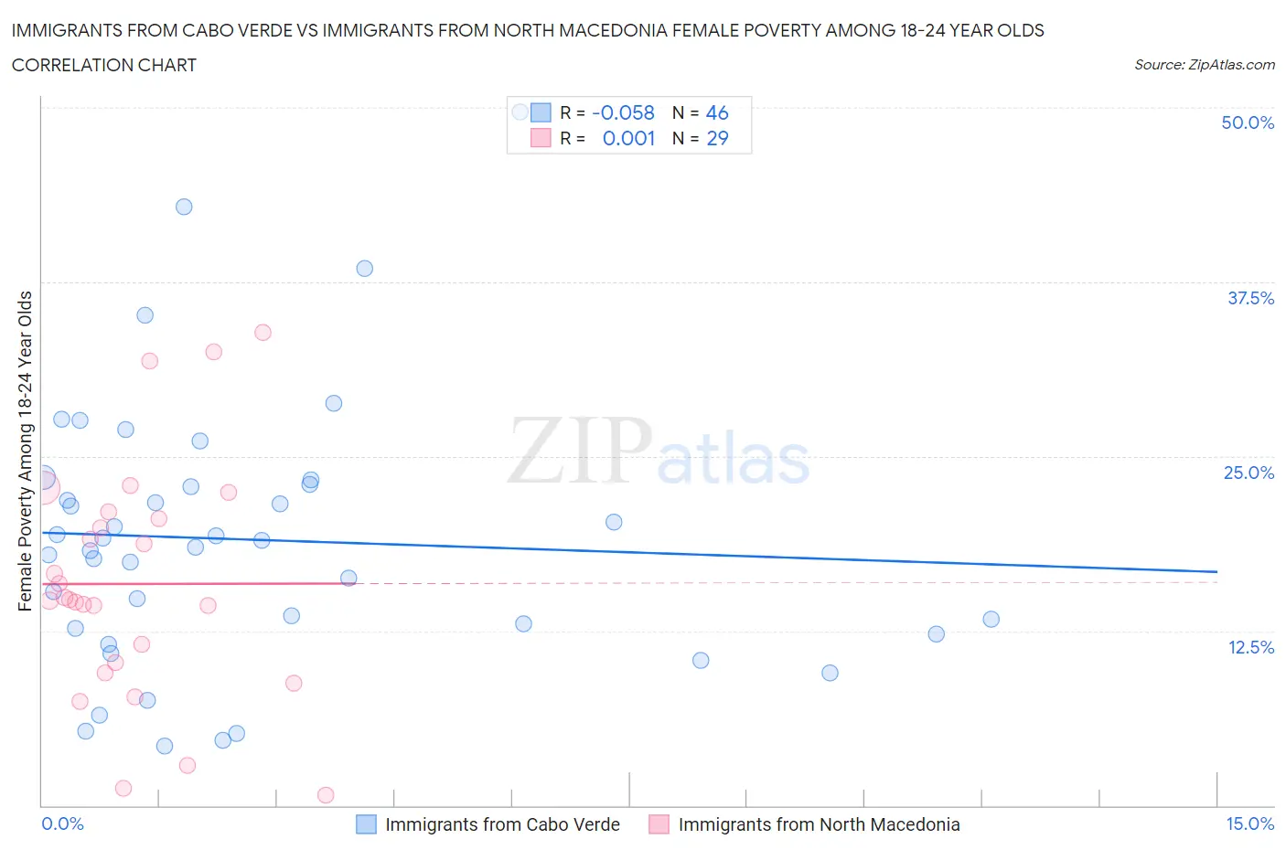 Immigrants from Cabo Verde vs Immigrants from North Macedonia Female Poverty Among 18-24 Year Olds