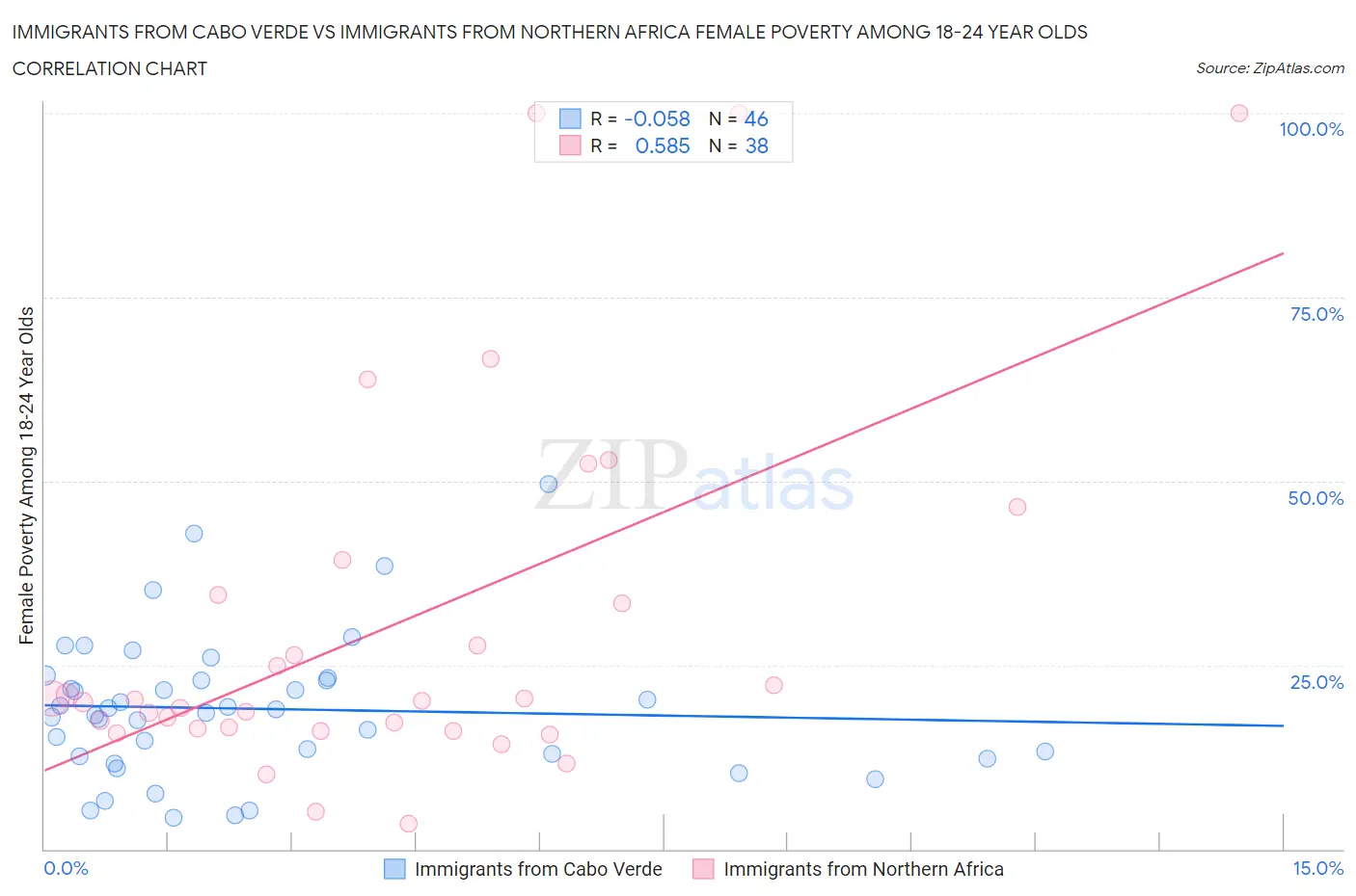 Immigrants from Cabo Verde vs Immigrants from Northern Africa Female Poverty Among 18-24 Year Olds