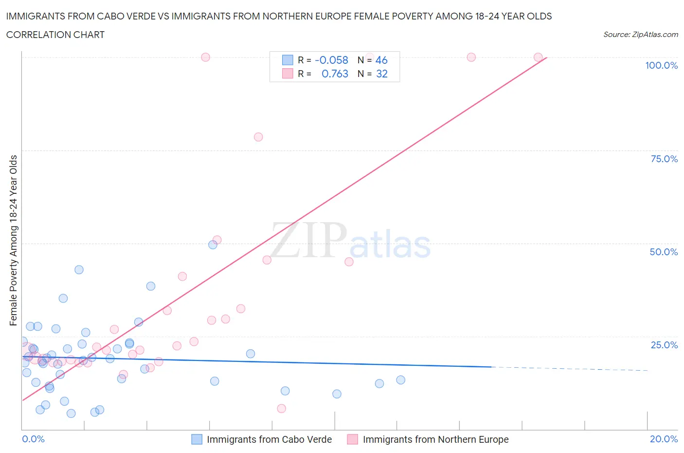 Immigrants from Cabo Verde vs Immigrants from Northern Europe Female Poverty Among 18-24 Year Olds