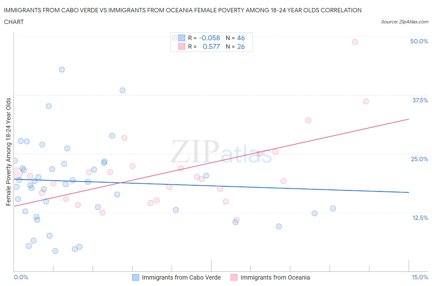 Immigrants from Cabo Verde vs Immigrants from Oceania Female Poverty Among 18-24 Year Olds
