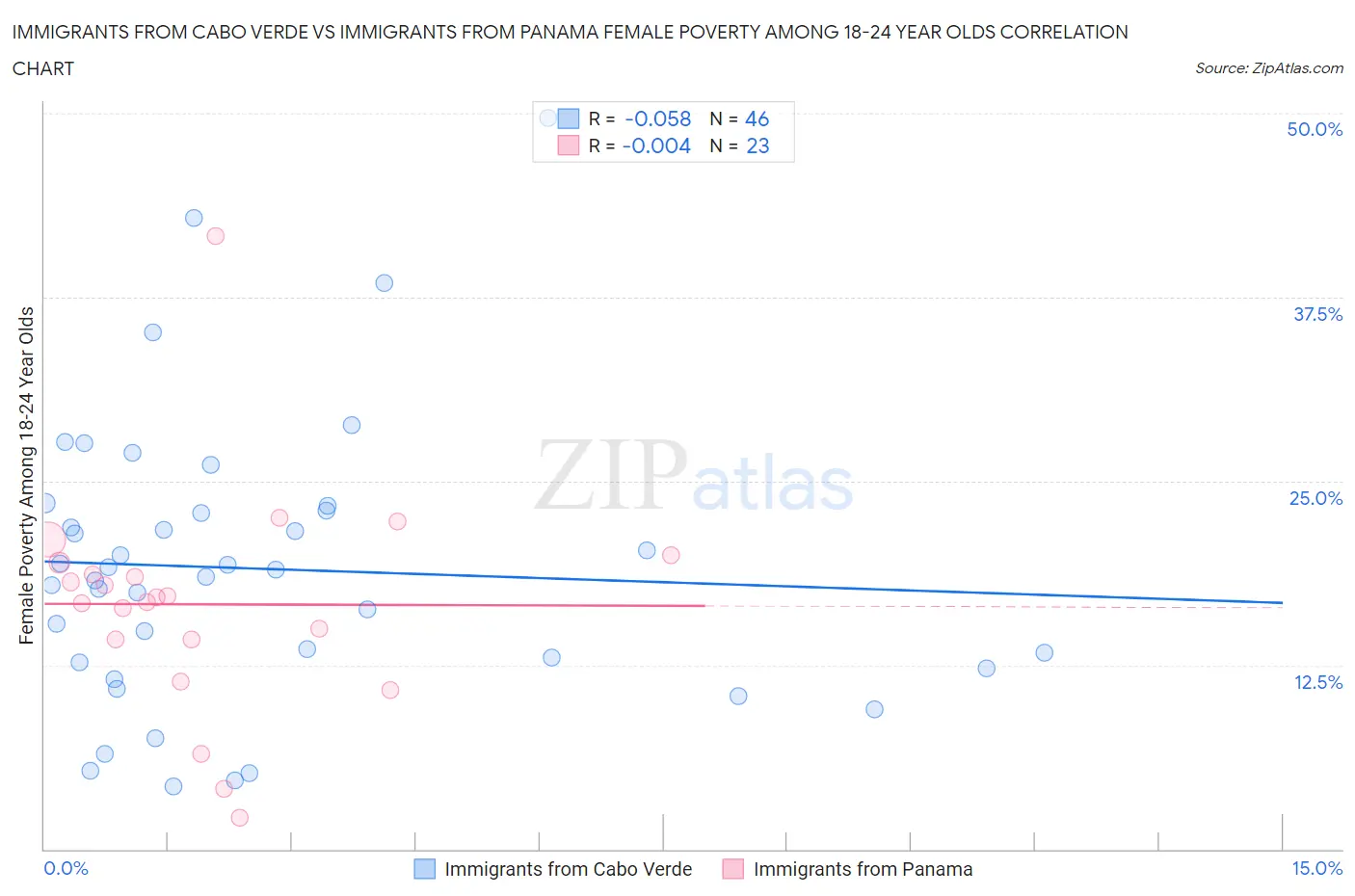 Immigrants from Cabo Verde vs Immigrants from Panama Female Poverty Among 18-24 Year Olds