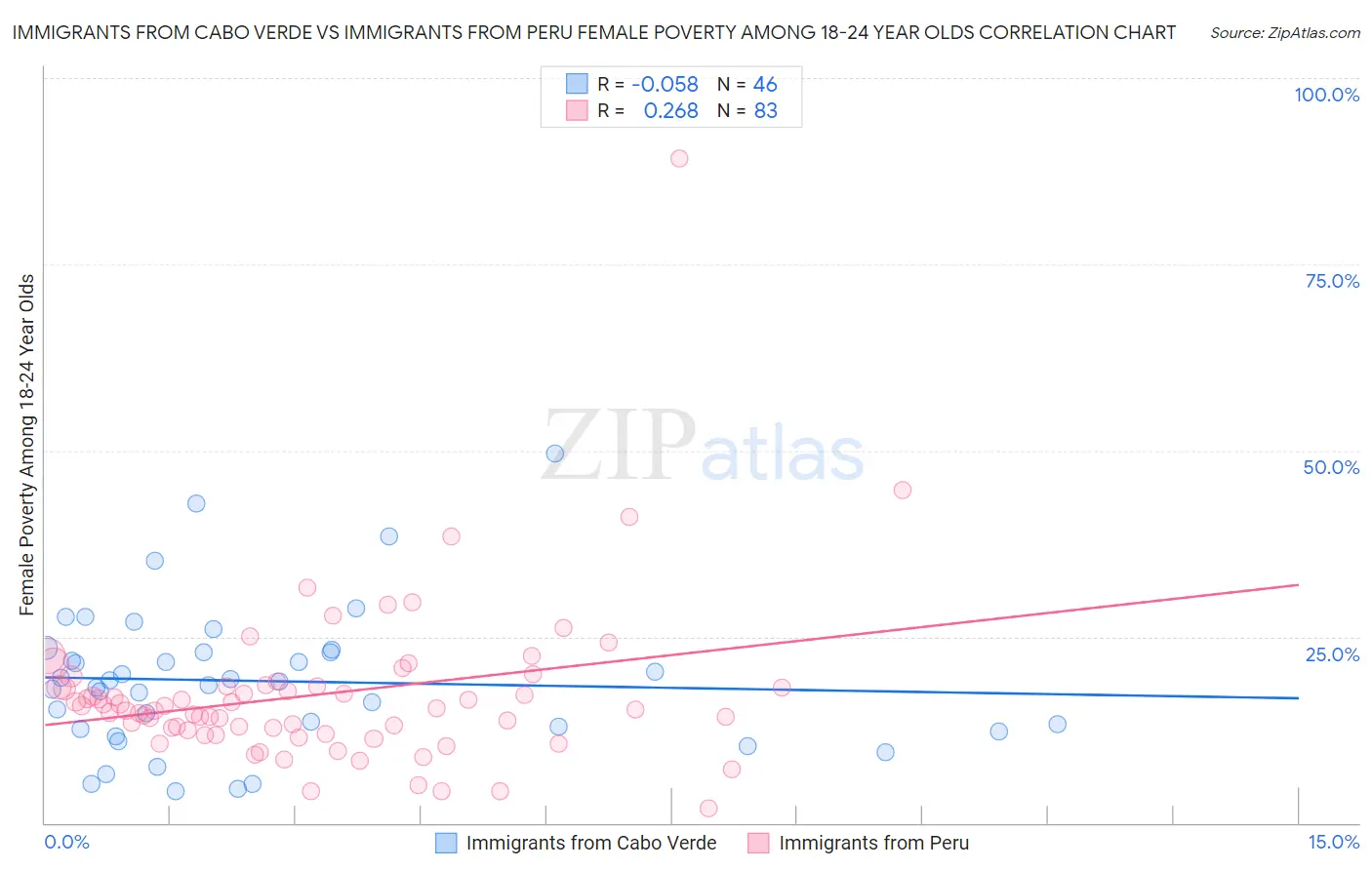 Immigrants from Cabo Verde vs Immigrants from Peru Female Poverty Among 18-24 Year Olds