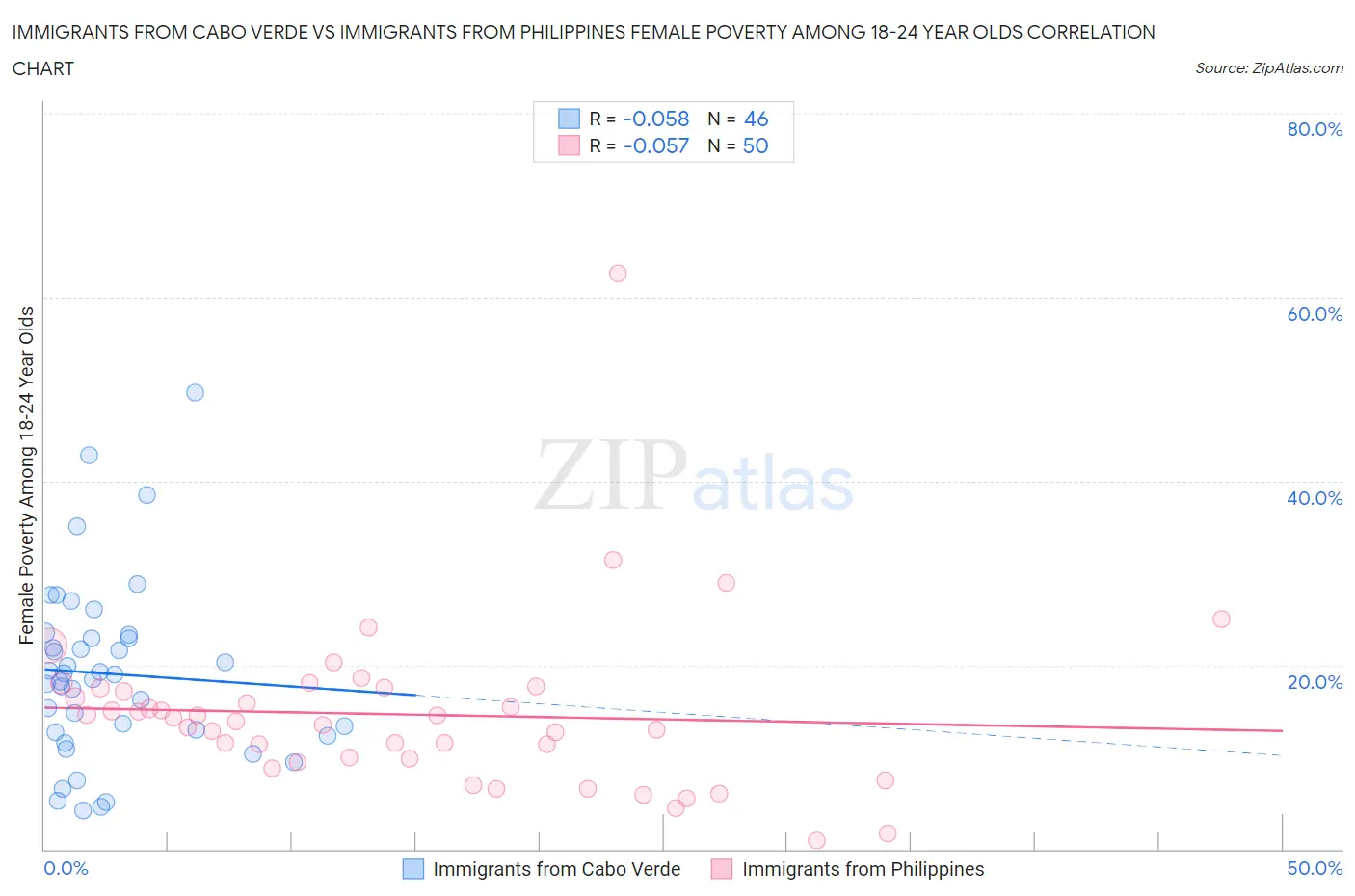 Immigrants from Cabo Verde vs Immigrants from Philippines Female Poverty Among 18-24 Year Olds