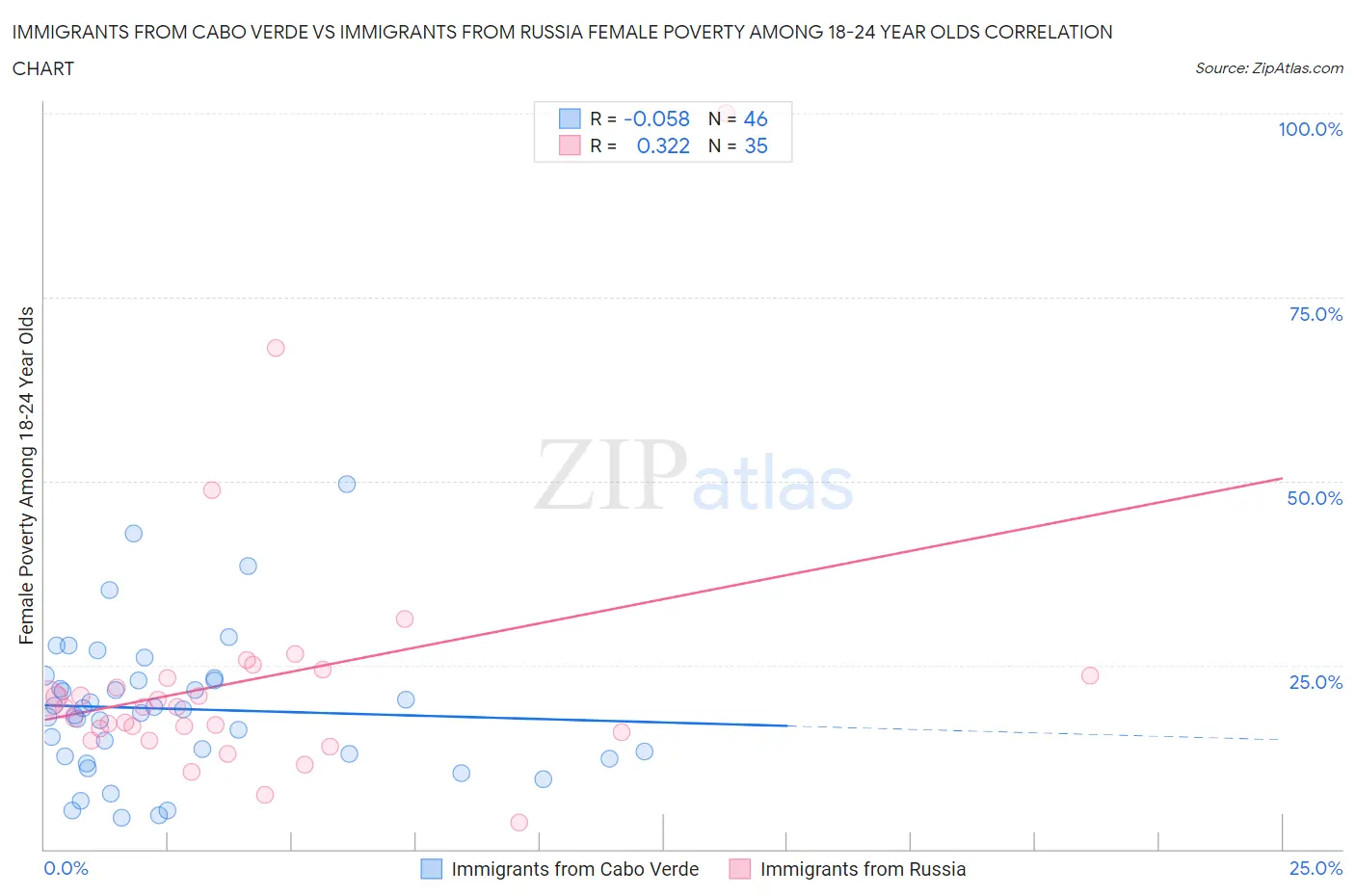Immigrants from Cabo Verde vs Immigrants from Russia Female Poverty Among 18-24 Year Olds