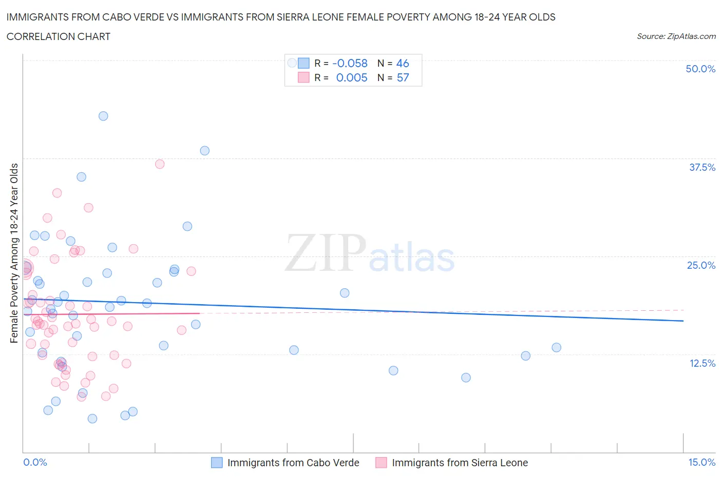 Immigrants from Cabo Verde vs Immigrants from Sierra Leone Female Poverty Among 18-24 Year Olds