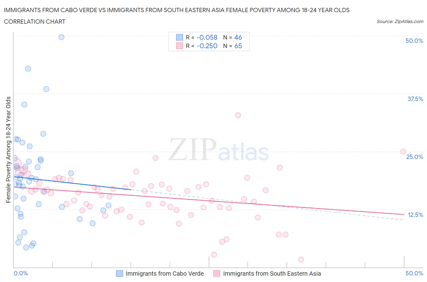 Immigrants from Cabo Verde vs Immigrants from South Eastern Asia Female Poverty Among 18-24 Year Olds