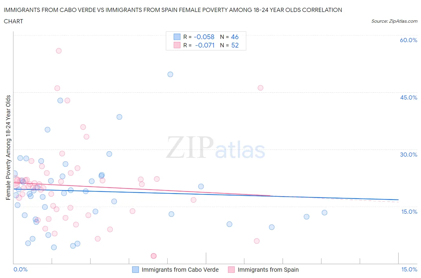 Immigrants from Cabo Verde vs Immigrants from Spain Female Poverty Among 18-24 Year Olds